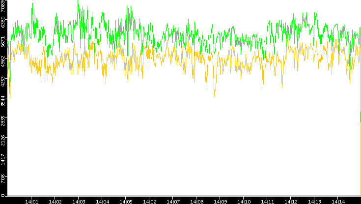 Entropy of Port vs. Time