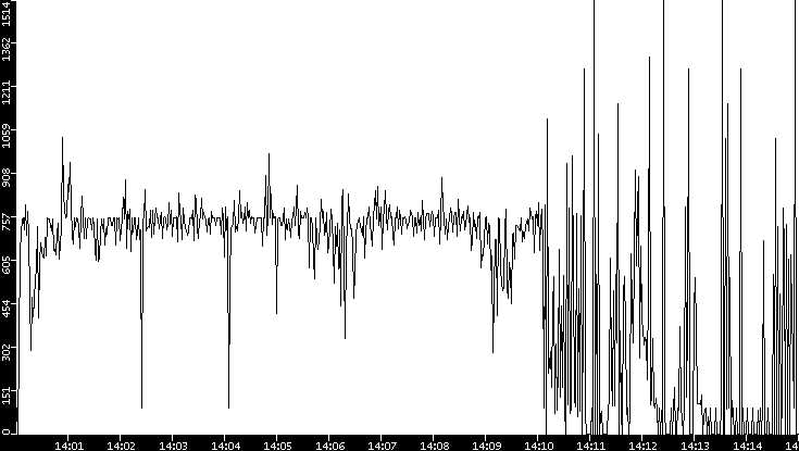 Average Packet Size vs. Time