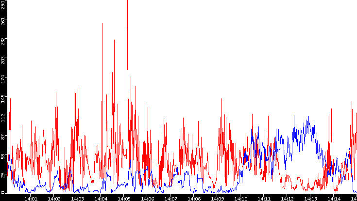 Nb. of Packets vs. Time