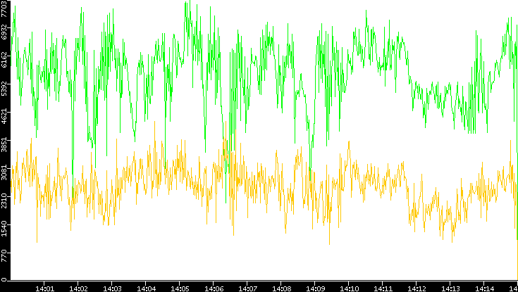 Entropy of Port vs. Time