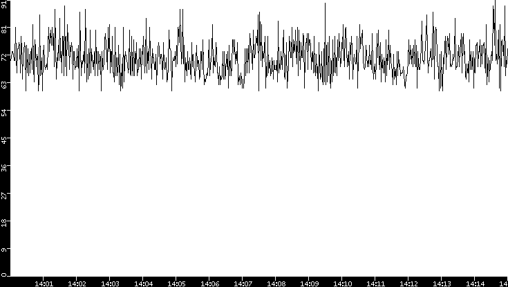 Average Packet Size vs. Time
