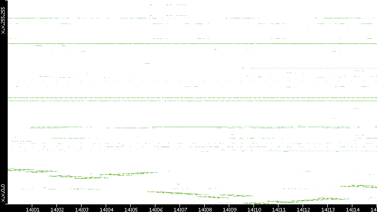 Dest. IP vs. Time
