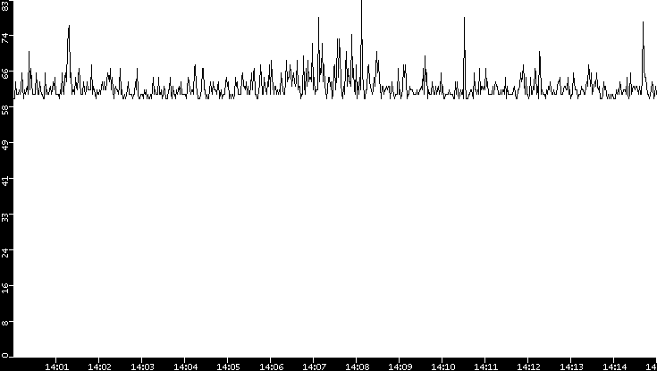 Average Packet Size vs. Time
