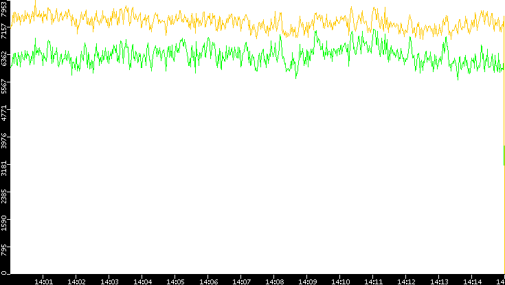 Entropy of Port vs. Time