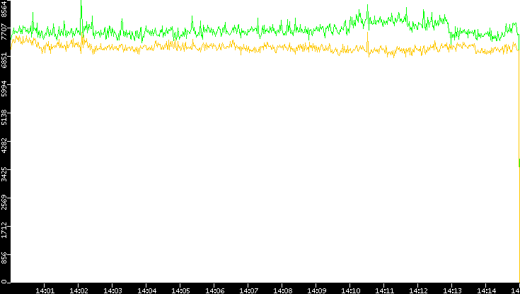 Entropy of Port vs. Time