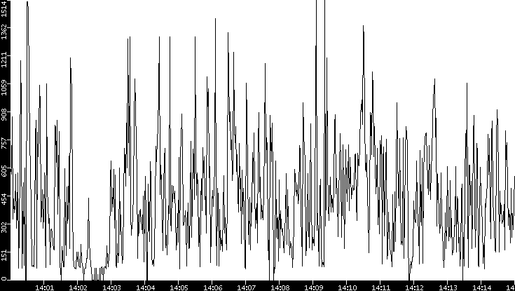 Average Packet Size vs. Time