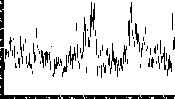 Average Packet Size vs. Time
