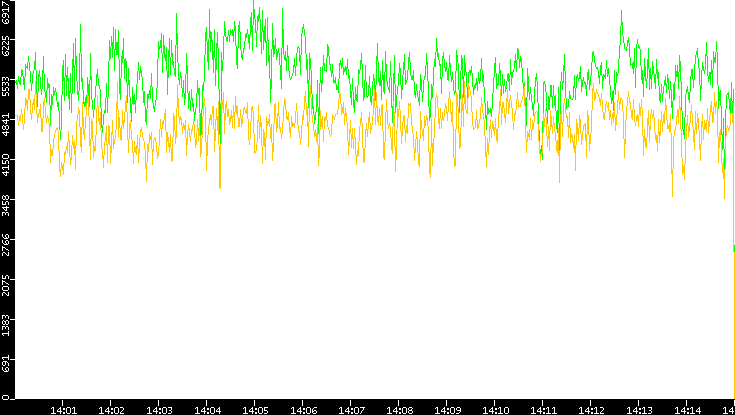 Entropy of Port vs. Time
