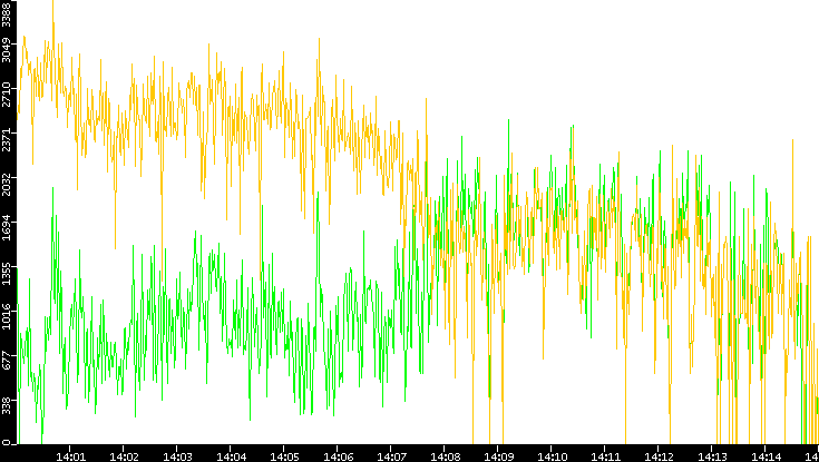 Entropy of Port vs. Time