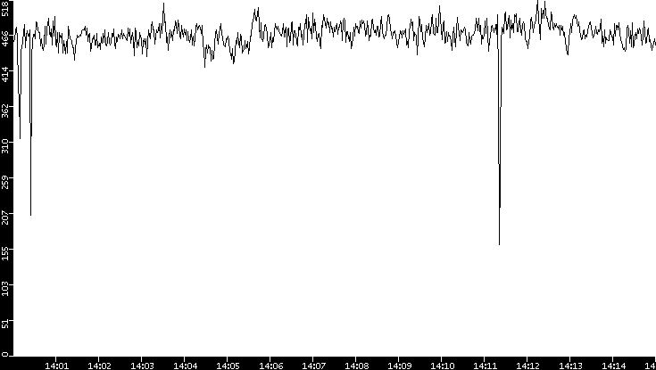 Average Packet Size vs. Time