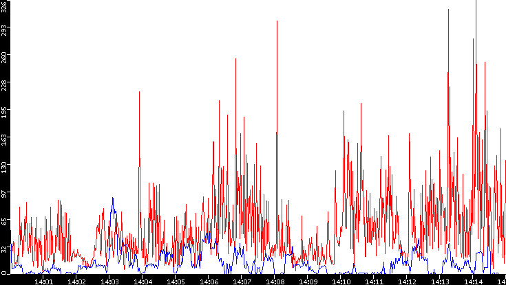 Nb. of Packets vs. Time