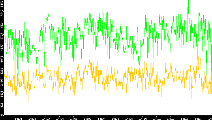 Entropy of Port vs. Time