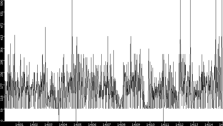 Average Packet Size vs. Time
