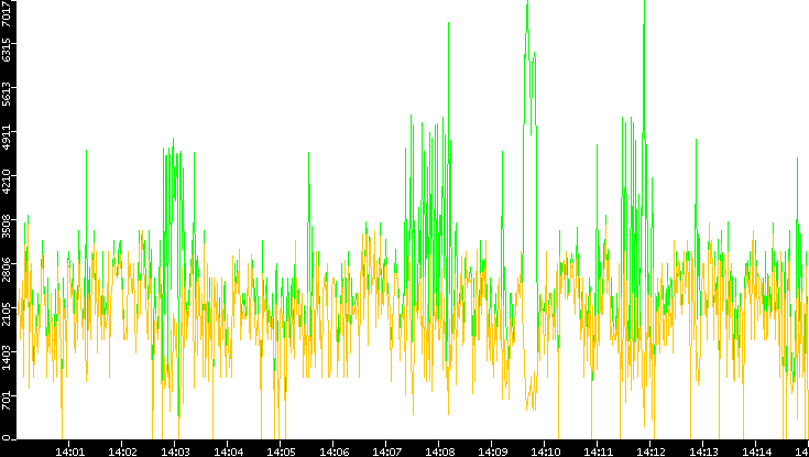 Entropy of Port vs. Time