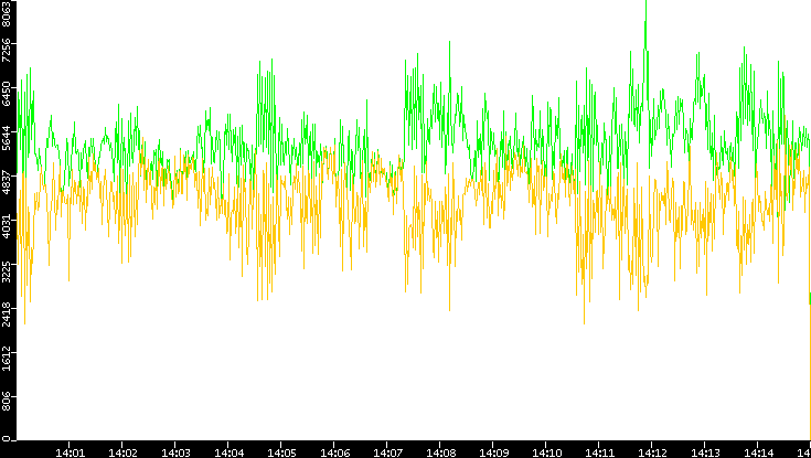 Entropy of Port vs. Time