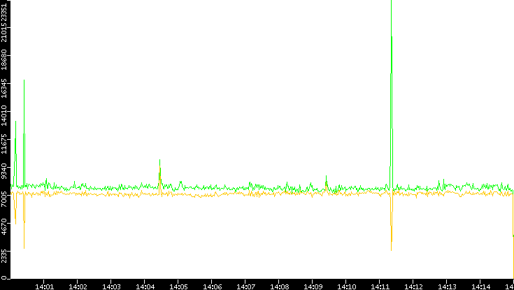 Entropy of Port vs. Time