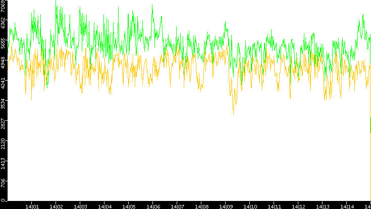 Entropy of Port vs. Time