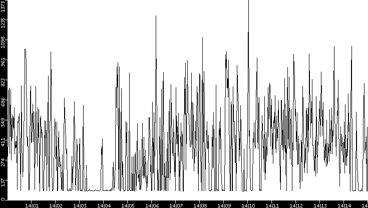 Average Packet Size vs. Time