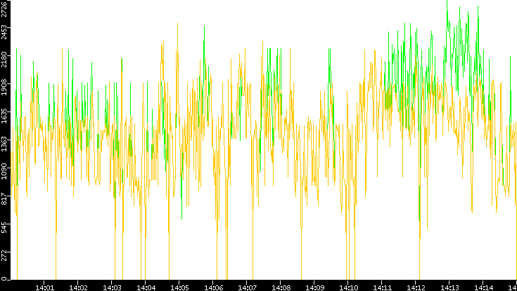 Entropy of Port vs. Time