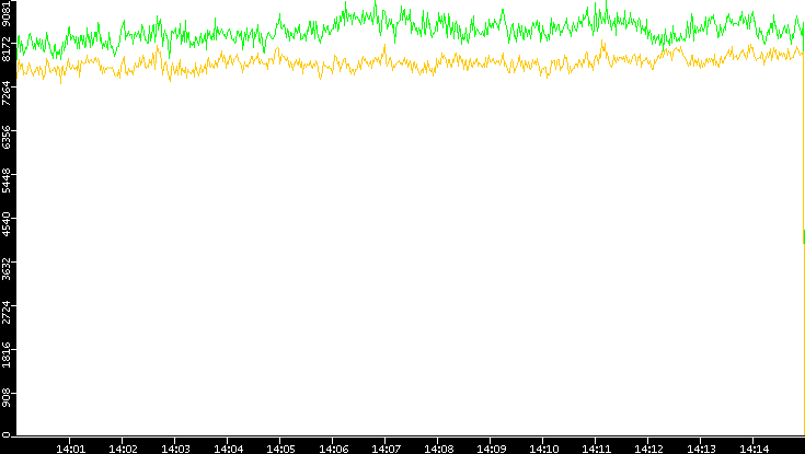 Entropy of Port vs. Time