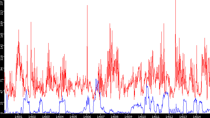 Nb. of Packets vs. Time
