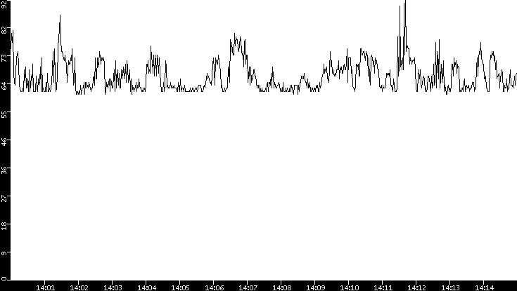 Average Packet Size vs. Time