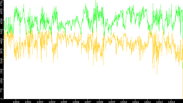 Entropy of Port vs. Time