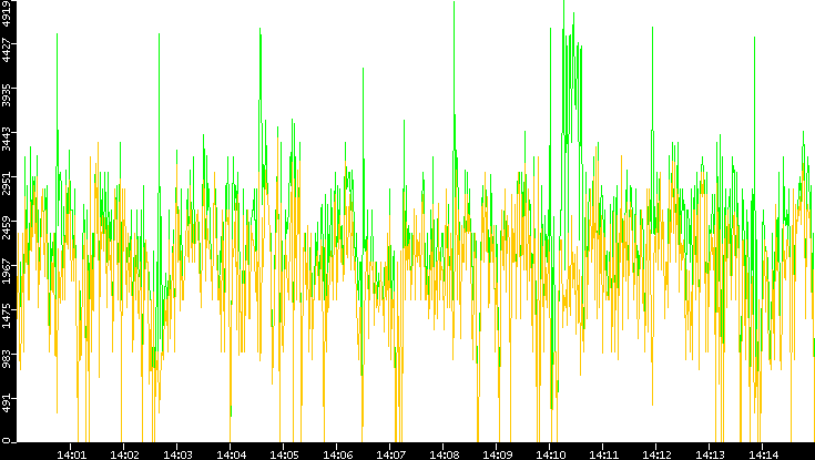 Entropy of Port vs. Time