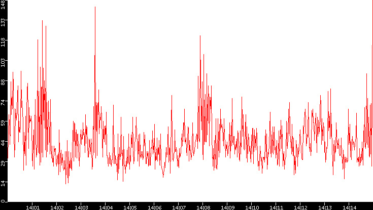 Nb. of Packets vs. Time