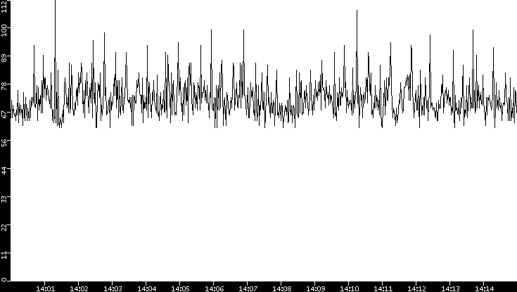 Average Packet Size vs. Time