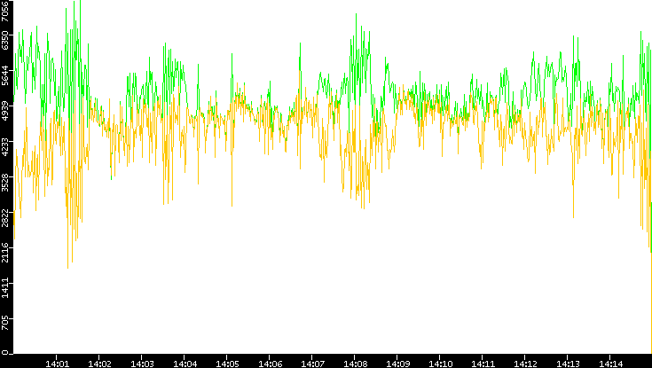 Entropy of Port vs. Time