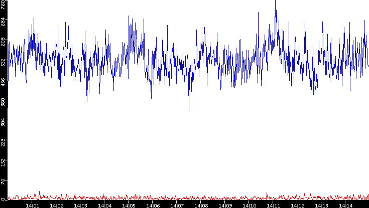 Nb. of Packets vs. Time