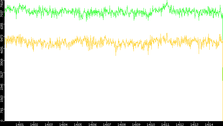 Entropy of Port vs. Time