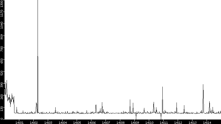 Average Packet Size vs. Time