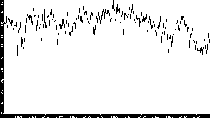 Average Packet Size vs. Time