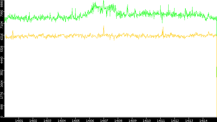 Entropy of Port vs. Time