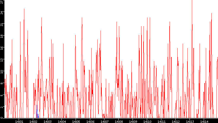 Nb. of Packets vs. Time