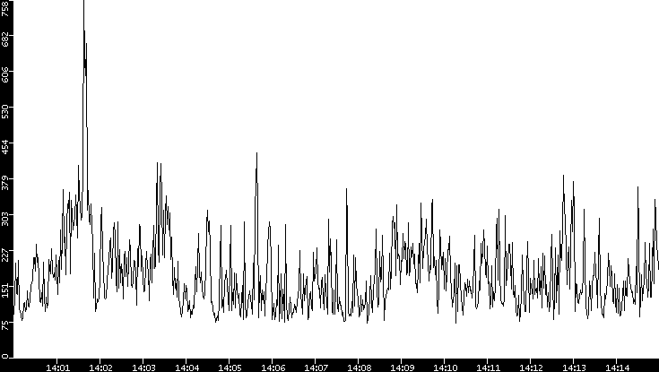 Average Packet Size vs. Time