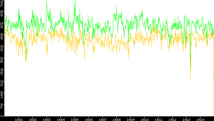 Entropy of Port vs. Time