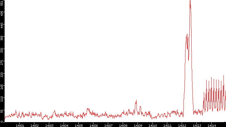 Nb. of Packets vs. Time