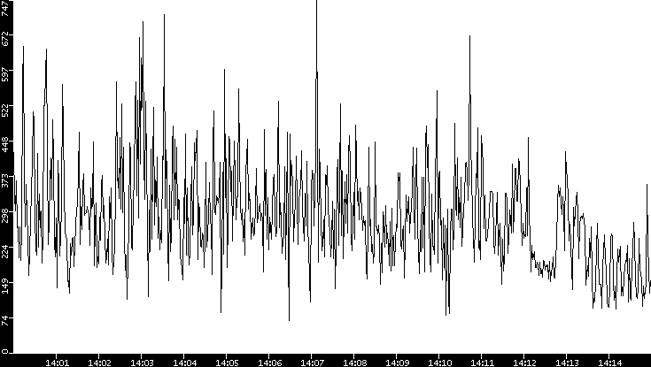 Average Packet Size vs. Time
