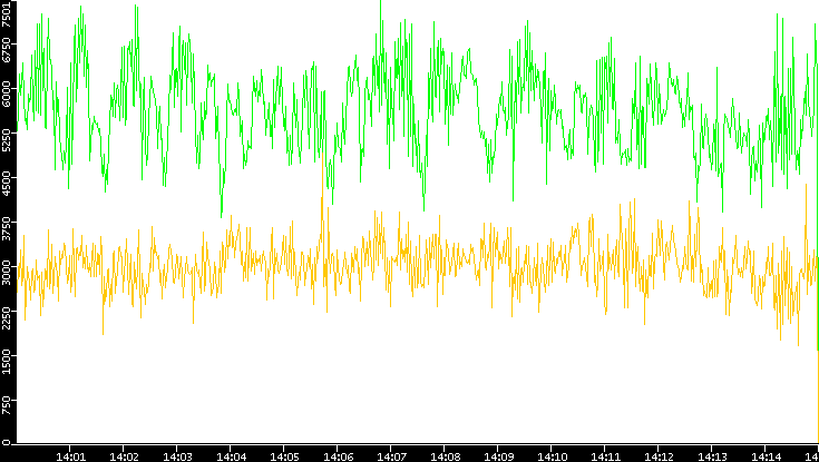 Entropy of Port vs. Time