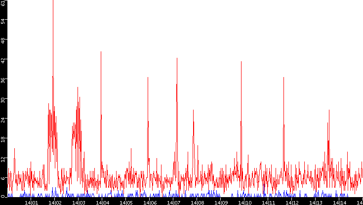 Nb. of Packets vs. Time