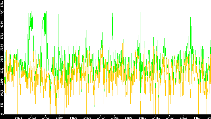 Entropy of Port vs. Time