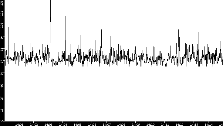Average Packet Size vs. Time