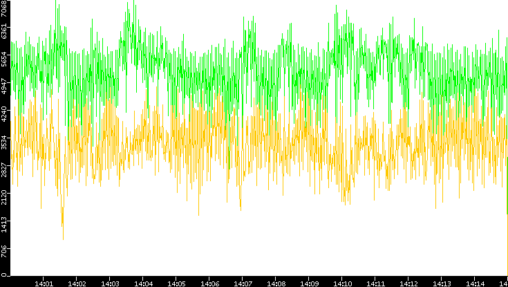 Entropy of Port vs. Time