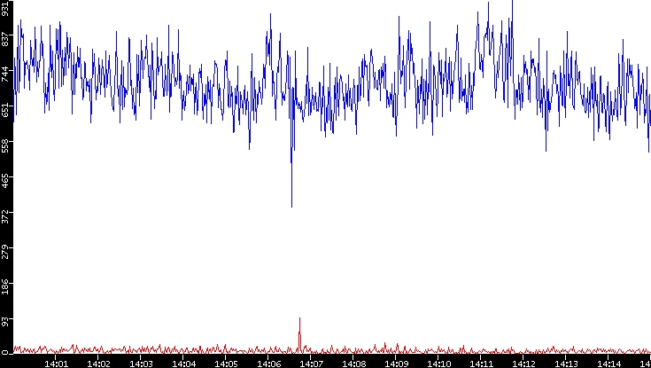 Nb. of Packets vs. Time