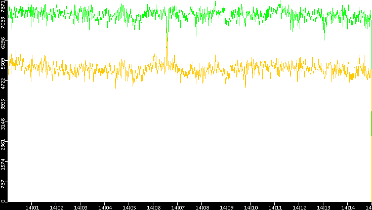 Entropy of Port vs. Time