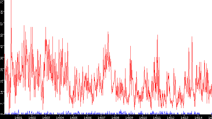 Nb. of Packets vs. Time