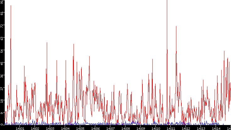 Nb. of Packets vs. Time